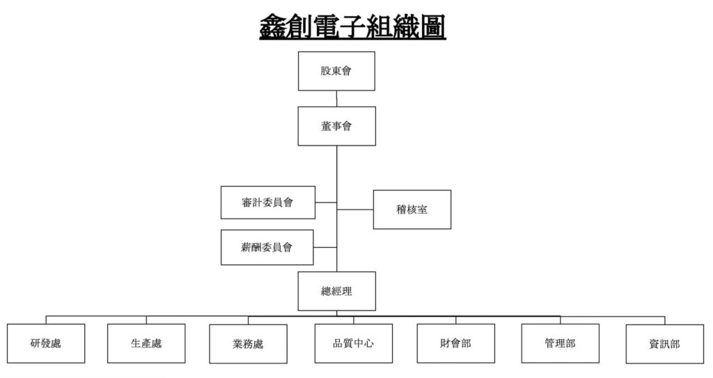 鑫創電子組織圖＿中文